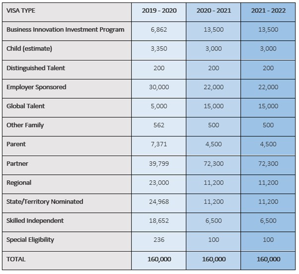 australian visa 2022